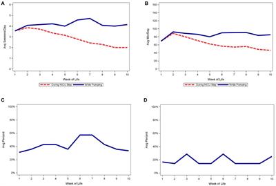 Where does the time go? Temporal patterns of pumping behaviors in mothers of very preterm infants vary by sociodemographic and clinical factors